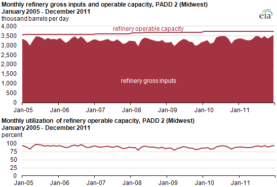 graph of Monthly refinery gross inputs and operable capacity, PADD 2 (Midwest), January 2005 - December 2011, as described in the article text