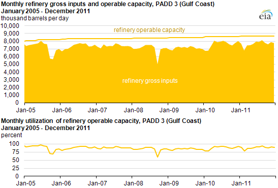 graph of Monthly refinery gross inputs and operable capacity, PADD 3 (Gulf Coast), January 2005 - December 2011, as described in the article text