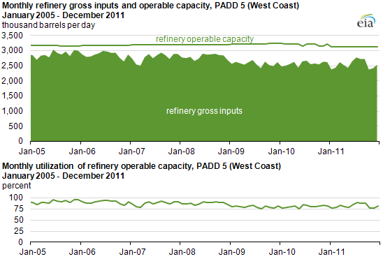 graph of Monthly refinery gross inputs and operable capacity, PADD 5 (West Coast), January 2005 - December 2011, as described in the article text