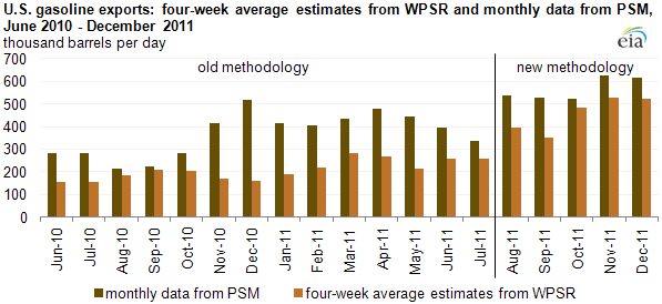 graph of U.S. gasoline exports: four-week average estimates and monthly data, June 2010 - December 2011, as described in the article text