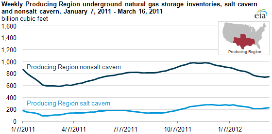 graph of Weekly Producing region underground storage inventories, salt cavern and nonsalt cavern, as described in the article text