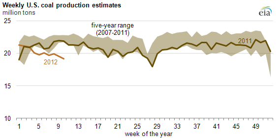 graph of Weekly U.S. coal production estimates, as described in the article text