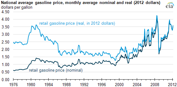 Gas Prices Chart From 2000 To 2012