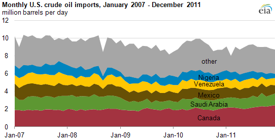 graph of Monthly U.S. crude oil imports, January 2007 - December 2011, as described in the article text