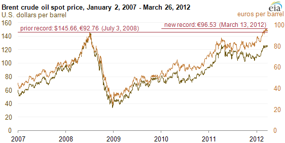 Brent Oil Price Chart