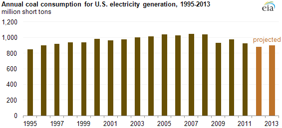 graph of Annual coal consumption for U.S. electricity generation, 1995-2913, as described in the article text