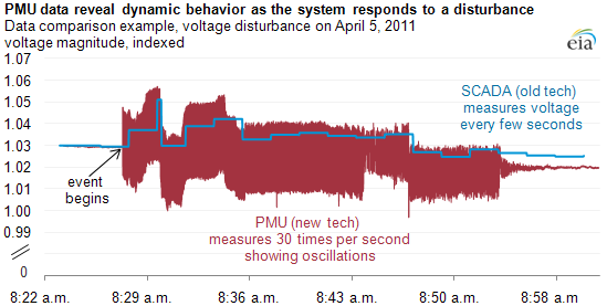 graph of Data comparison example, voltage disturbance on April 5, 2011, as described in the article text