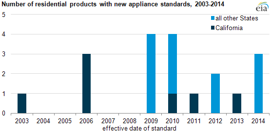 graph of Number of residential products with new appliance standards, 2003-2014, as described in the article text