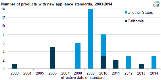 graph of Number of all products with new appliance standards, 2003-2014, as described in the article text