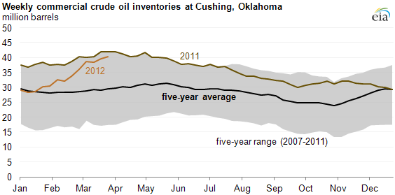 graph of Weekly commercial crude oil inventories at Cushing, Oklahoma, as described in the article text