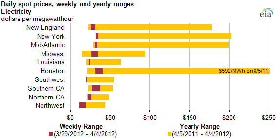 graph of Daily spot prices, weekly and yearly ranges, as described in the article text