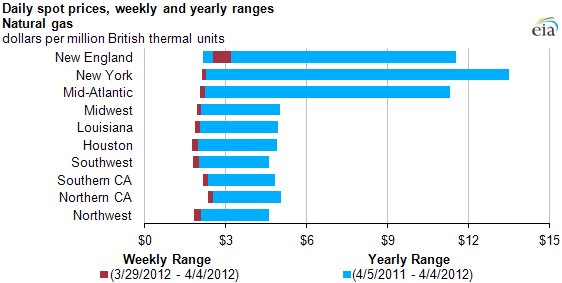 graph of Daily spot prices, weekly and yearly ranges, as described in the article text