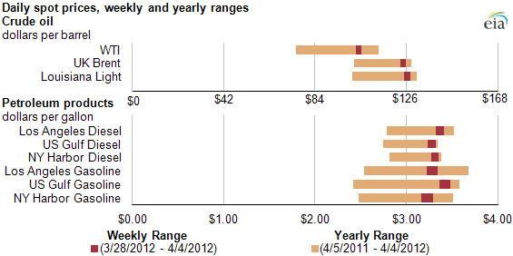 graph of Daily spot prices, weekly and yearly ranges, as described in the article text