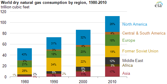 graph of World natural gas consumption by region, 1980-2010, as described in the article text