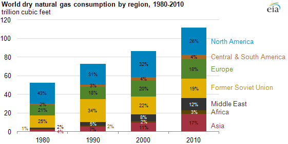 Natural Gas Usage Chart