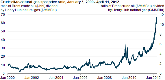 graph of Crude oil-to-natural gas spot price ratio, January 3, 2000 - April 11, 2012, as described in the article text