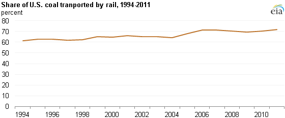 graph of Share of U.S. coal delivered by rail, 1994 - 2011, as described in the article text