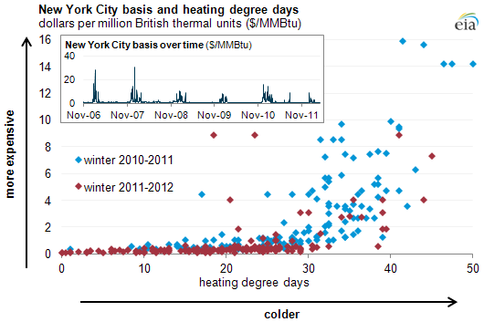 graph of New York City basis and heating degree days, as described in the article text