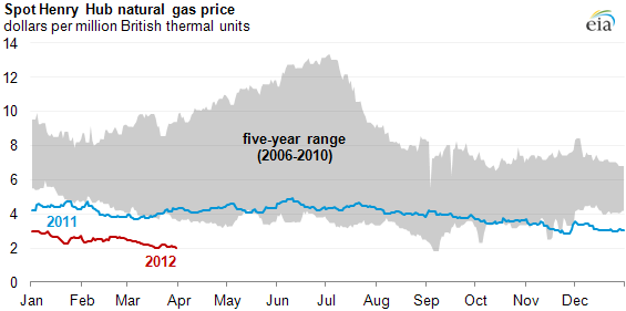 graph of Spot Henry Hub natural gas price, as described in the article text