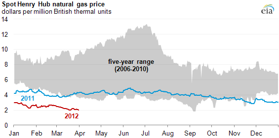 10 Year Chart Of Natural Gas Prices