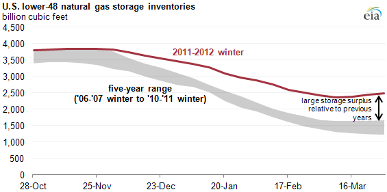 graph of U.S. lower-48 natural gas storage inventories, as described in the article text