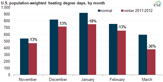 graph of U.S. population-weighted heating degree days, by month, as described in the article text