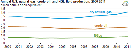 graph of Annual U.S. natural gas, crude oil, and NGL production, 2000-2011, as described in the article text