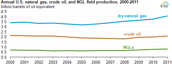 Natural Gas Liquids Price Chart