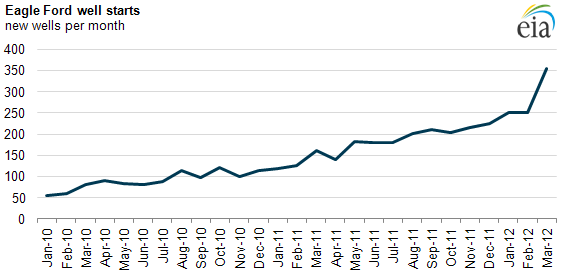 graph of Eagle Ford well starts, as described in the article text