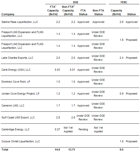 graph of Annual U.S. natural gas, crude oil, and NGL production, 2000-2011, as described in the article text