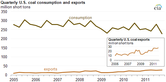 graph of Quarterly U.S. coal consumption and exports, as described in the article text