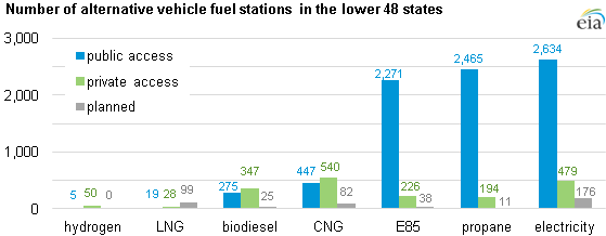 graph of Alternative transportation fuel stations in the United States, as described in the article text