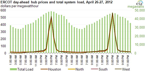 graph of ERCOT day-ahead hub prices and total system load, April 26, 2012, as described in the article text