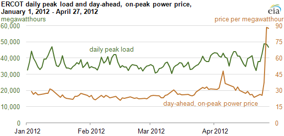 graph of ERCOT day-ahead hub prices and total system load, April 26, 2012, as described in the article text