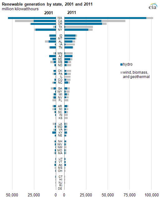 all renewable generation including hydro by state, 2011, as described in the article text