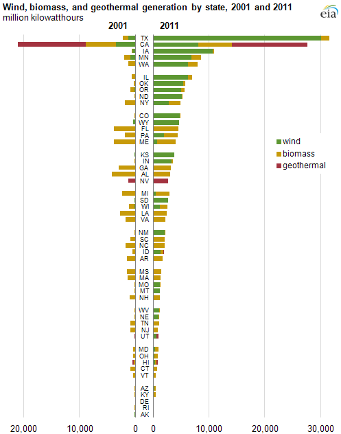 graph of wind, biomass, and geothermal generation by state, 2011, as described in the article text