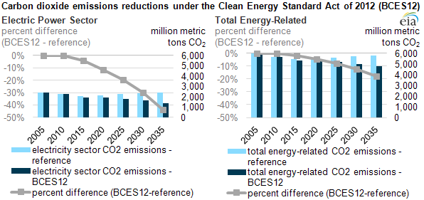 graph of Carbon dioxide emissions reductions under the Clean Energy Standard Act of 2012 (BCES12), as described in the article text