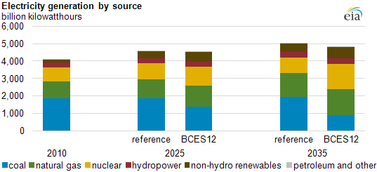 graph of Electricity generation by source, as described in the article text