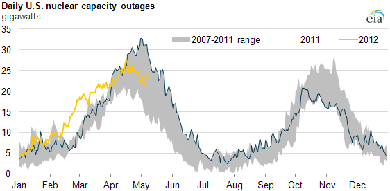 graph of Daily U.S. nuclear capacity outages, as described in the article text