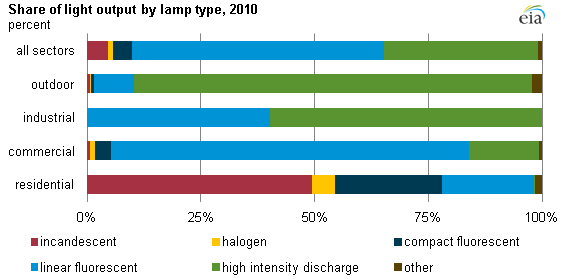 graph of the share of light output by lamp type by sector, as described in the article text