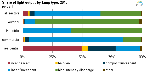 Lighting Efficiency Chart