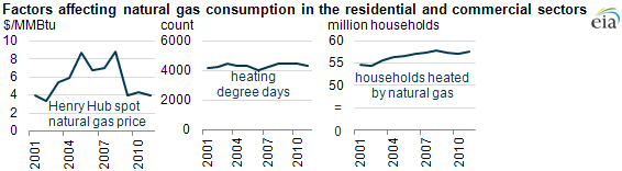 graph of Factors affecting natural gas consumption in the electric power sector, as described in the article text