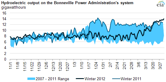 graph of Hydroelectric output on the Bonneville Power Administration's system, as described in the article text