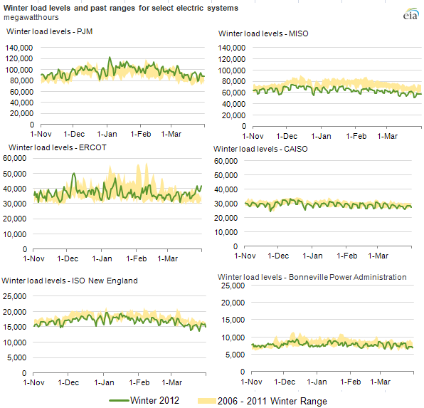 graph of Winter load levels and past ranges for select electric systems, as described in the article text