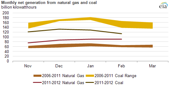 graph of Monthly net generation from natural gas and coal, as described in the article text