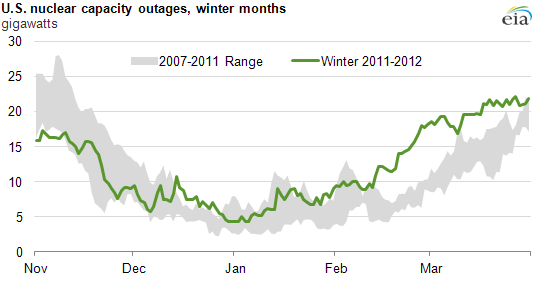 graph of U.S. nuclear capacity outages, winter months, as described in the article text