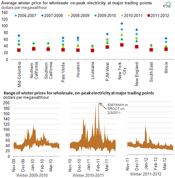 graph of Average winter price for wholesale on-peak electricity at major trading points, as described in the article text