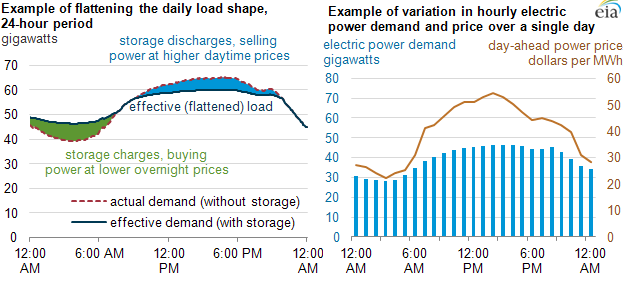 map of Flattening the daily load shape, 24-hour period example, as described in the article text