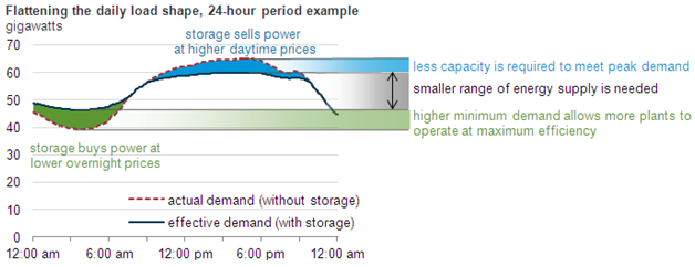 map of Flattening the daily load shape, 24-hour period example, as described in the article text