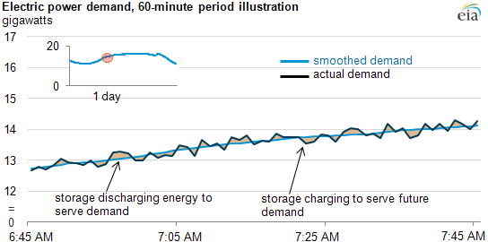 graph of Electric power demand, 60-minute period example, as described in the article text